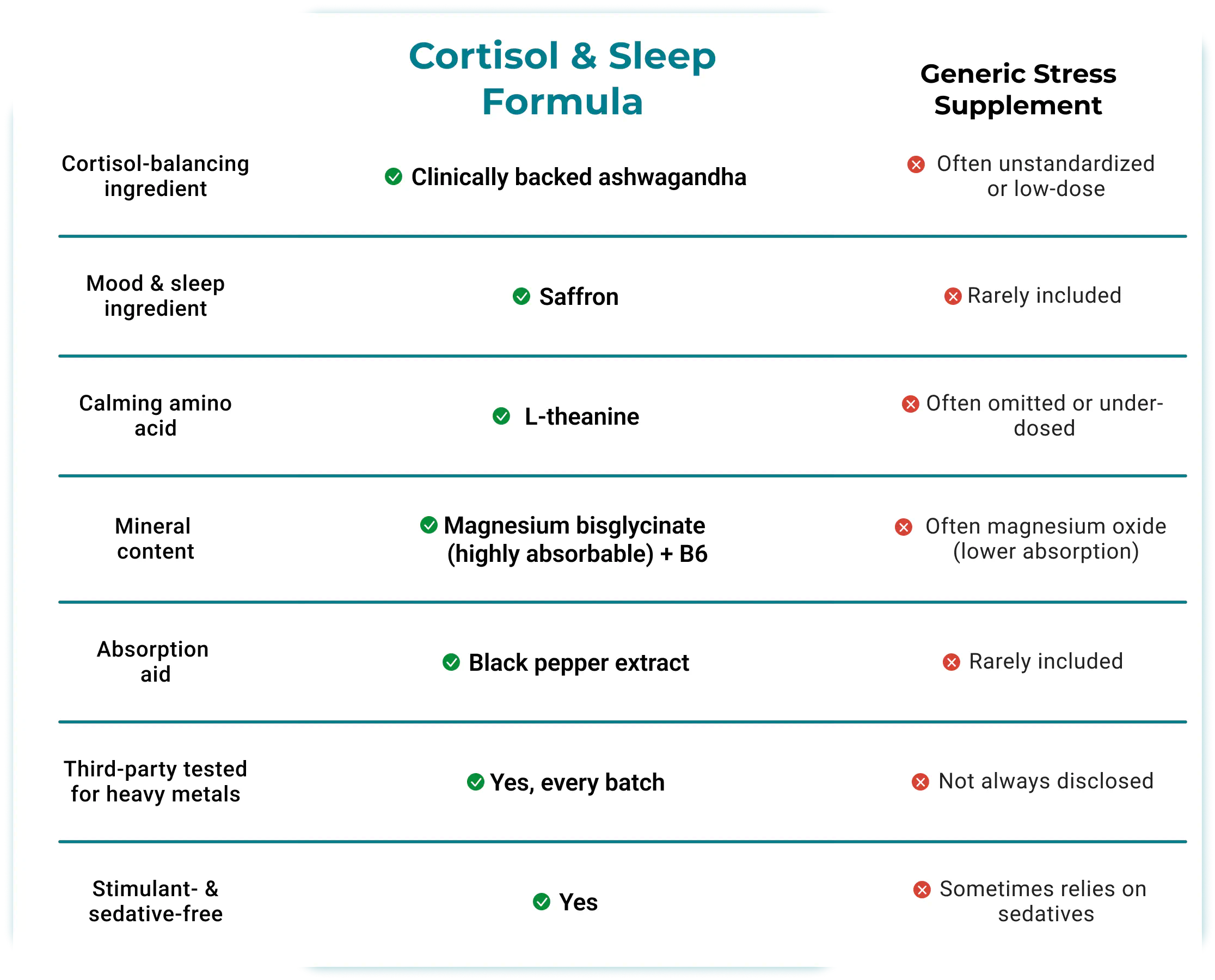 How Cortisol & Sleep Formula Compares